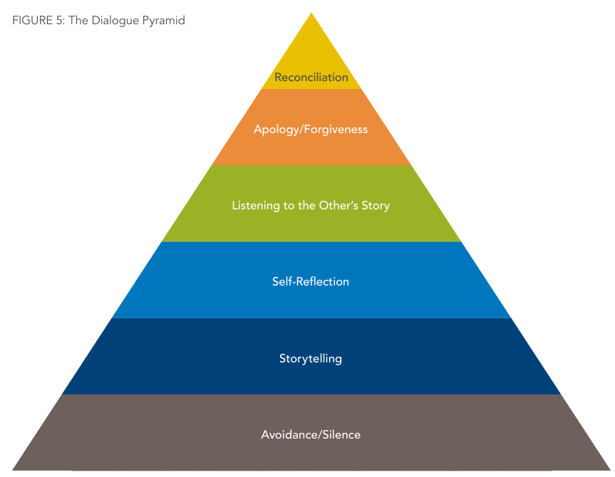 B. Fellegi Figure 5   The Dialogue Pyramid